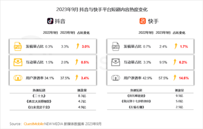 短剧市场供需两旺，快手凭互动与渗透率优势领跑赛道